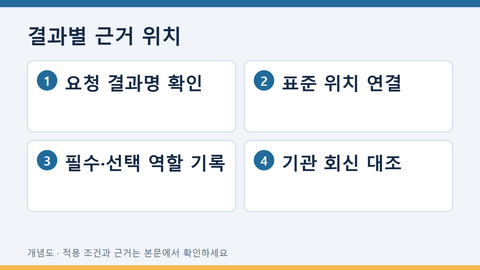 표준 본문과 부속서의 규범적 지위를 확인하는 방법 2 결과별 근거 위치